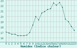 Courbe de l'humidex pour Ouessant (29)