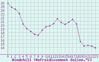 Courbe du refroidissement olien pour Bures-sur-Yvette (91)
