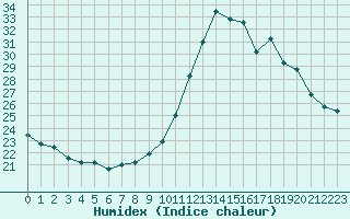 Courbe de l'humidex pour Thomery (77)