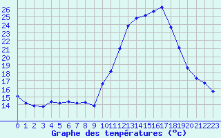 Courbe de tempratures pour Aniane (34)