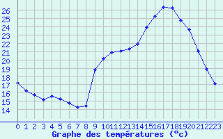 Courbe de tempratures pour Saclas (91)