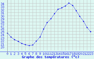 Courbe de tempratures pour Lagny-sur-Marne (77)