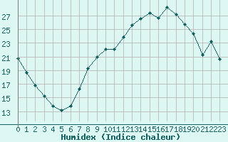 Courbe de l'humidex pour Saint-Quentin (02)