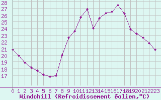 Courbe du refroidissement olien pour Colmar-Ouest (68)