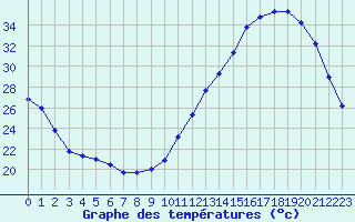 Courbe de tempratures pour Albi (81)