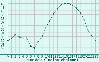 Courbe de l'humidex pour Vias (34)