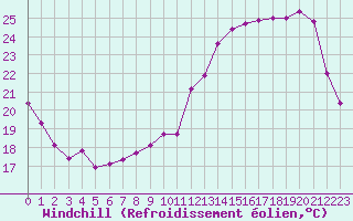 Courbe du refroidissement olien pour Trappes (78)