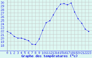 Courbe de tempratures pour Manlleu (Esp)