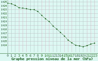 Courbe de la pression atmosphrique pour Besanon (25)