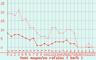 Courbe de la force du vent pour Anglars St-Flix(12)