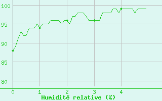 Courbe de l'humidit relative pour Louvign-du-Dsert (35)