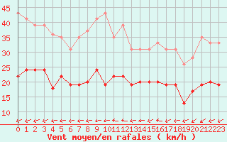 Courbe de la force du vent pour Le Touquet (62)