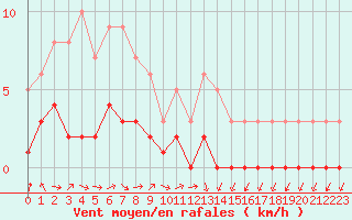 Courbe de la force du vent pour Fains-Veel (55)
