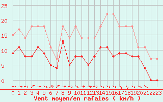 Courbe de la force du vent pour Agen (47)