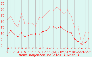 Courbe de la force du vent pour Treize-Vents (85)