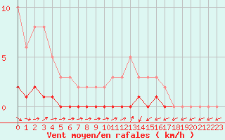 Courbe de la force du vent pour Lhospitalet (46)