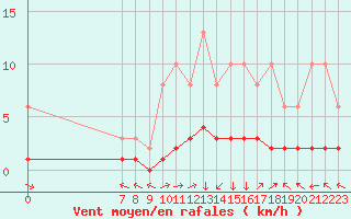 Courbe de la force du vent pour San Chierlo (It)