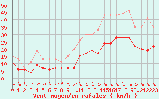 Courbe de la force du vent pour Lyon - Bron (69)