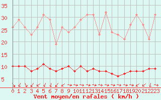 Courbe de la force du vent pour Champagne-sur-Seine (77)