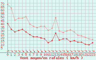 Courbe de la force du vent pour Le Havre - Octeville (76)