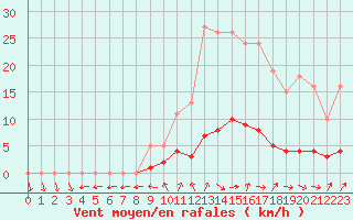 Courbe de la force du vent pour Champagne-sur-Seine (77)