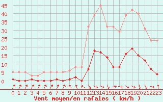 Courbe de la force du vent pour Recoubeau (26)