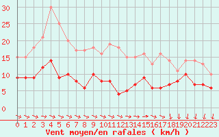 Courbe de la force du vent pour Evreux (27)
