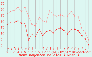 Courbe de la force du vent pour Lyon - Bron (69)