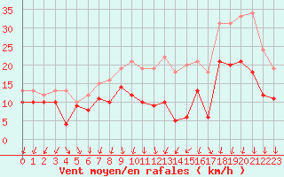 Courbe de la force du vent pour Rouen (76)