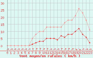 Courbe de la force du vent pour Nonaville (16)