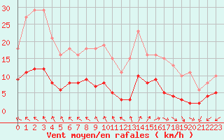 Courbe de la force du vent pour Sainte-Ouenne (79)