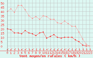Courbe de la force du vent pour Trelly (50)