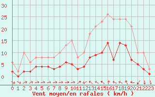 Courbe de la force du vent pour Sallles d