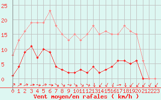 Courbe de la force du vent pour Treize-Vents (85)