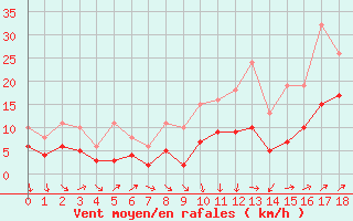 Courbe de la force du vent pour Arles (13)