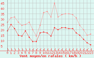 Courbe de la force du vent pour Chlons-en-Champagne (51)