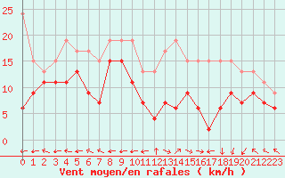 Courbe de la force du vent pour Grenoble/St-Etienne-St-Geoirs (38)