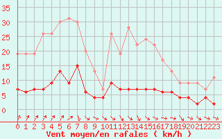 Courbe de la force du vent pour Guret Saint-Laurent (23)