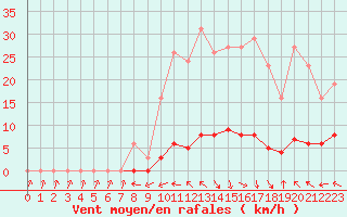 Courbe de la force du vent pour Fameck (57)