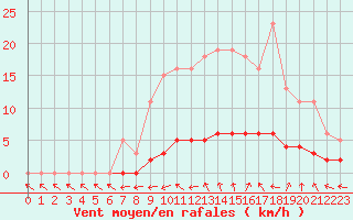 Courbe de la force du vent pour Puissalicon (34)