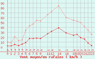 Courbe de la force du vent pour Variscourt (02)