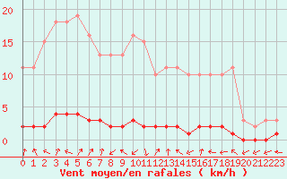 Courbe de la force du vent pour Bouligny (55)