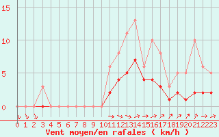 Courbe de la force du vent pour Lobbes (Be)