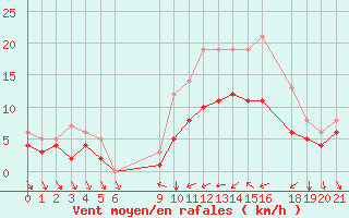 Courbe de la force du vent pour Recoules de Fumas (48)