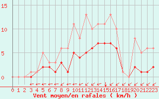 Courbe de la force du vent pour Bridel (Lu)