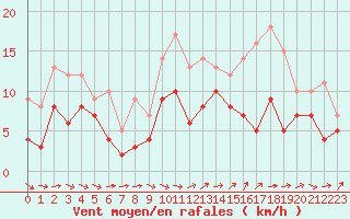 Courbe de la force du vent pour Saint-Brieuc (22)