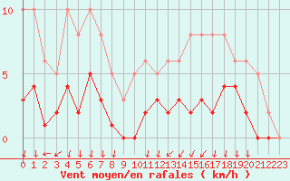 Courbe de la force du vent pour Lans-en-Vercors - Les Allires (38)