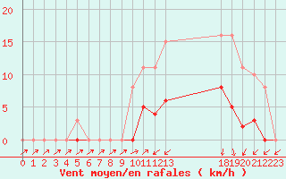 Courbe de la force du vent pour Hestrud (59)