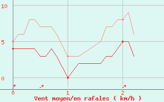 Courbe de la force du vent pour Rion-des-Landes (40)