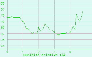 Courbe de l'humidit relative pour Chalmazel Jeansagnire (42)